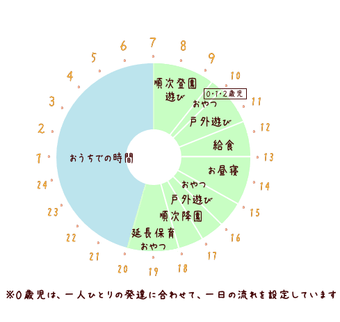 りんごの木保育園デイリープログラム